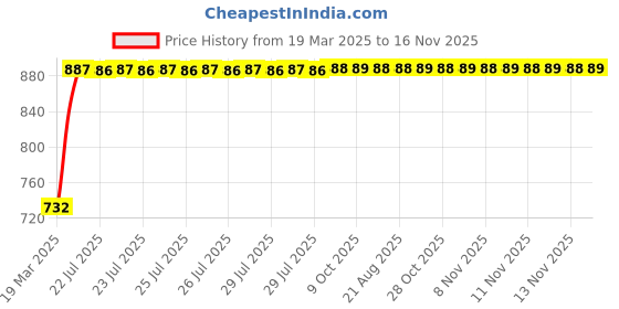 moglix.com Kozdiko 4 Pcs White Parking Reverse Sensor Set for Volkswagen Vento kozdiko Price History Graph from 19 Mar 2025 to 16 Nov 2025