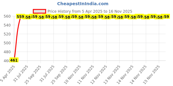 moglix.com Kozdiko 4 Pcs White Reverse Car Parking Sensor Kit for BMW 3 Series kozdiko Price History Graph from 5 Apr 2025 to 15 Nov 2025