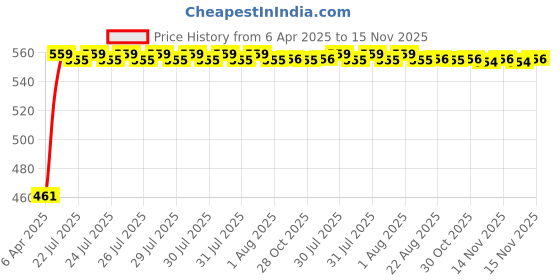 moglix.com Kozdiko 4 Pcs White Reverse Car Parking Sensor Kit for BMW 6 Series kozdiko Price History Graph from 6 Apr 2025 to 15 Nov 2025