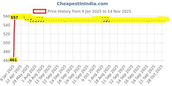 moglix.com Kozdiko 4 Pcs White Reverse Car Parking Sensor Kit for BMW X1 kozdiko Price History Graph from 9 Jan 2025 to 14 Nov 2025