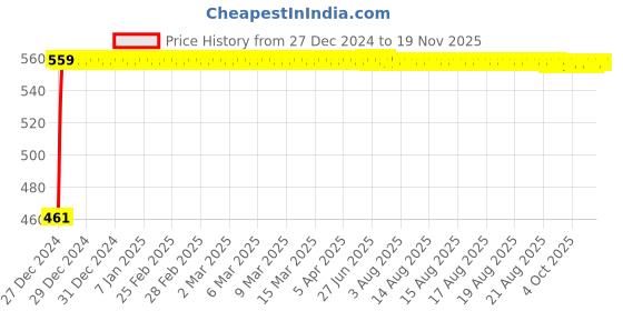 moglix.com Kozdiko 4 Pcs White Reverse Car Parking Sensor Kit for Chevrolet Sail kozdiko Price History Graph from 27 Dec 2024 to 17 Nov 2025