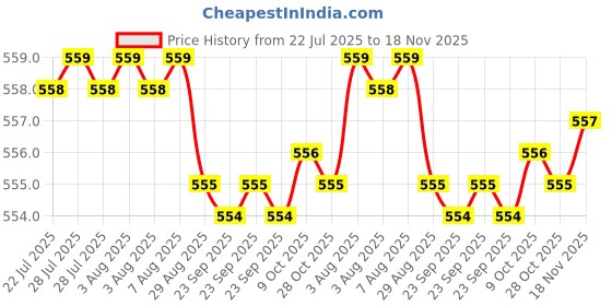 moglix.com Kozdiko 4 Pcs White Reverse Car Parking Sensor Kit for Datsun Redi Go kozdiko Price History Graph from 22 Jul 2025 to 18 Nov 2025