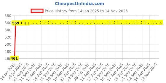 moglix.com Kozdiko 4 Pcs White Reverse Car Parking Sensor Kit for Fiat Avventura kozdiko Price History Graph from 14 Jan 2025 to 14 Nov 2025