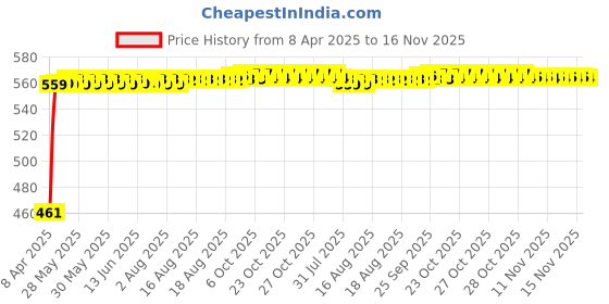 moglix.com Kozdiko 4 Pcs White Reverse Car Parking Sensor Kit for Ford Fiesta Classic kozdiko Price History Graph from 8 Apr 2025 to 15 Nov 2025