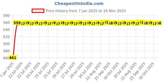 moglix.com Kozdiko 4 Pcs White Reverse Car Parking Sensor Kit for Hyundai Grand i10 Nios kozdiko Price History Graph from 7 Jan 2025 to 16 Nov 2025