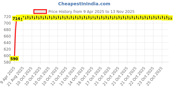 moglix.com Kozdiko 4 Pcs White Reverse Car Parking Sensor Kit for Hyundai Santro 2018, KOZ-3044 kozdiko Price History Graph from 9 Apr 2025 to 13 Nov 2025