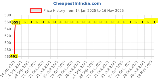 moglix.com Kozdiko 4 Pcs White Reverse Car Parking Sensor Kit for Hyundai Sonata kozdiko Price History Graph from 14 Jan 2025 to 16 Nov 2025