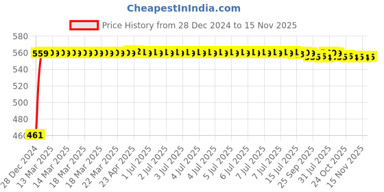 moglix.com Kozdiko 4 Pcs White Reverse Car Parking Sensor Kit for Hyundai Verna Fluidic 4S kozdiko Price History Graph from 28 Dec 2024 to 15 Nov 2025