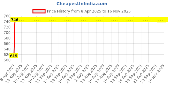 moglix.com Kozdiko 4 Pcs White Reverse Car Parking Sensor Kit for Kia Carens kozdiko Price History Graph from 8 Apr 2025 to 16 Nov 2025