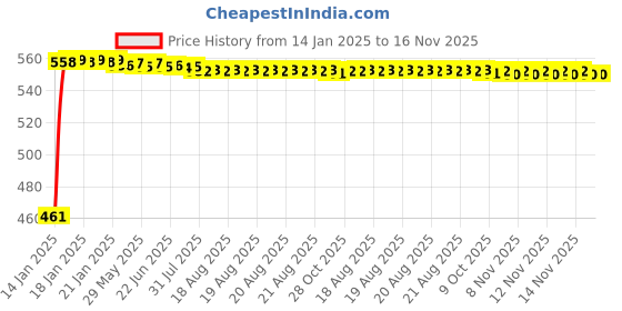 moglix.com Kozdiko 4 Pcs White Reverse Car Parking Sensor Kit for Mahindra Verito Vibe kozdiko Price History Graph from 14 Jan 2025 to 16 Nov 2025