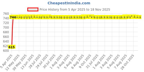 moglix.com Kozdiko 4 Pcs White Reverse Car Parking Sensor Kit for Mahindra XUV700 kozdiko Price History Graph from 5 Apr 2025 to 17 Nov 2025