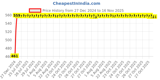 moglix.com Kozdiko 4 Pcs White Reverse Car Parking Sensor Kit for Maruti A-Star kozdiko Price History Graph from 27 Dec 2024 to 16 Nov 2025
