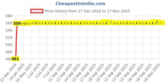 moglix.com Kozdiko 4 Pcs White Reverse Car Parking Sensor Kit for Maruti Ciaz kozdiko Price History Graph from 27 Dec 2024 to 17 Nov 2025