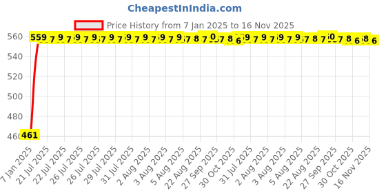 moglix.com Kozdiko 4 Pcs White Reverse Car Parking Sensor Kit for Maruti Esteem kozdiko Price History Graph from 7 Jan 2025 to 16 Nov 2025