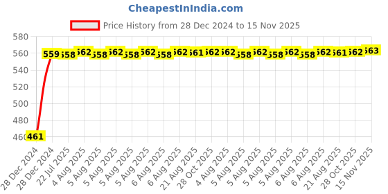 moglix.com Kozdiko 4 Pcs White Reverse Car Parking Sensor Kit for Maruti Old Swift kozdiko Price History Graph from 28 Dec 2024 to 15 Nov 2025