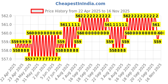moglix.com Kozdiko 4 Pcs White Reverse Car Parking Sensor Kit for Maruti S-Cross kozdiko Price History Graph from 22 Apr 2025 to 16 Nov 2025