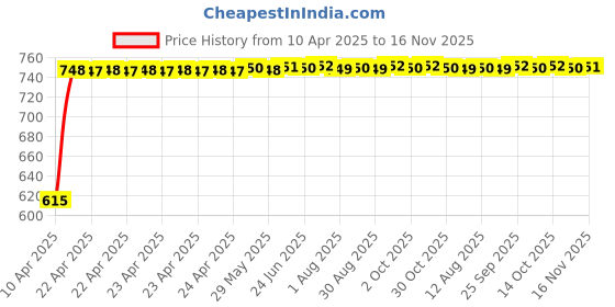 moglix.com Kozdiko 4 Pcs White Reverse Car Parking Sensor Kit for Maruti Suzuki Grand Vitara New 2022 kozdiko Price History Graph from 10 Apr 2025 to 16 Nov 2025