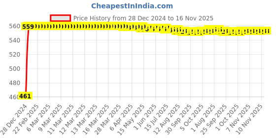 moglix.com Kozdiko 4 Pcs White Reverse Car Parking Sensor Kit for Maruti Vitara Brezza kozdiko Price History Graph from 28 Dec 2024 to 15 Nov 2025