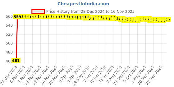 moglix.com Kozdiko 4 Pcs White Reverse Car Parking Sensor Kit for Maruti Wagon R kozdiko Price History Graph from 28 Dec 2024 to 16 Nov 2025
