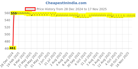 moglix.com Kozdiko 4 Pcs White Reverse Car Parking Sensor Kit for Maruti Zen kozdiko Price History Graph from 28 Dec 2024 to 16 Nov 2025