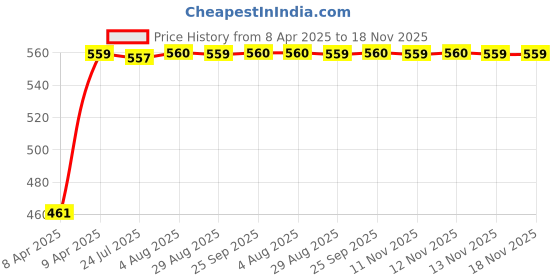 moglix.com Kozdiko 4 Pcs White Reverse Car Parking Sensor Kit for Mercedes Benz S-Class kozdiko Price History Graph from 8 Apr 2025 to 17 Nov 2025