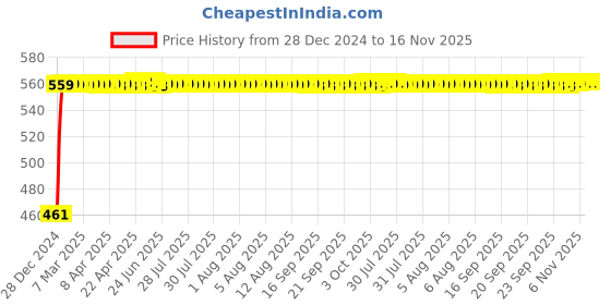 moglix.com Kozdiko 4 Pcs White Reverse Car Parking Sensor Kit for Mercedes Benz SLK kozdiko Price History Graph from 28 Dec 2024 to 16 Nov 2025