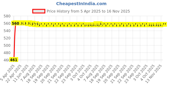 moglix.com Kozdiko 4 Pcs White Reverse Car Parking Sensor Kit for Mitsubishi Outlander kozdiko Price History Graph from 5 Apr 2025 to 15 Nov 2025