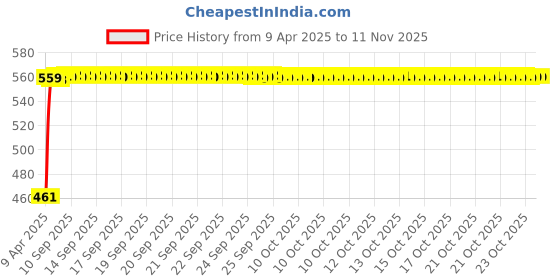moglix.com Kozdiko 4 Pcs White Reverse Car Parking Sensor Kit for Mitsubishi Pajero Sport kozdiko Price History Graph from 9 Apr 2025 to 11 Nov 2025