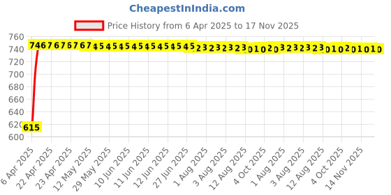 moglix.com Kozdiko 4 Pcs White Reverse Car Parking Sensor Kit for Renault Triber kozdiko Price History Graph from 6 Apr 2025 to 17 Nov 2025