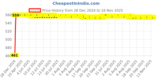 moglix.com Kozdiko 4 Pcs White Reverse Car Parking Sensor Kit for Skoda Laura kozdiko Price History Graph from 28 Dec 2024 to 16 Nov 2025