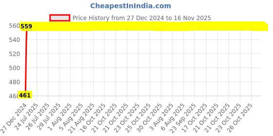 moglix.com Kozdiko 4 Pcs White Reverse Car Parking Sensor Kit for Tata Aria kozdiko Price History Graph from 27 Dec 2024 to 16 Nov 2025