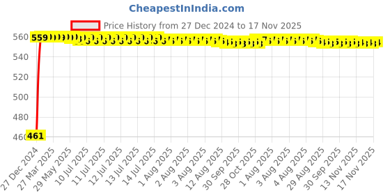 moglix.com Kozdiko 4 Pcs White Reverse Car Parking Sensor Kit for Tata Nexon kozdiko Price History Graph from 27 Dec 2024 to 16 Nov 2025