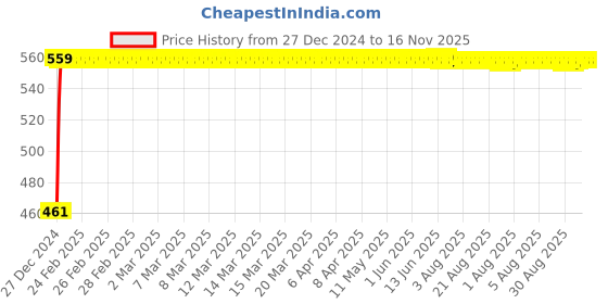 moglix.com Kozdiko 4 Pcs White Reverse Car Parking Sensor Kit for Tata Sumo Grande kozdiko Price History Graph from 27 Dec 2024 to 16 Nov 2025