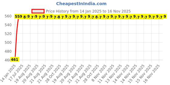 moglix.com Kozdiko 4 Pcs White Reverse Car Parking Sensor Kit for Tata Tigor kozdiko Price History Graph from 14 Jan 2025 to 15 Nov 2025