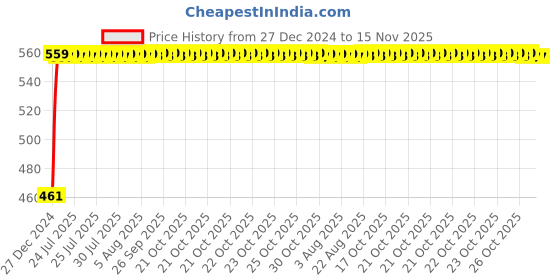 moglix.com Kozdiko 4 Pcs White Reverse Car Parking Sensor Kit for Tata Zest kozdiko Price History Graph from 27 Dec 2024 to 15 Nov 2025
