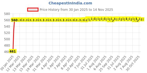 moglix.com Kozdiko 4 Pcs White Reverse Car Parking Sensor Kit for Toyota Corolla Altis kozdiko Price History Graph from 30 Jan 2025 to 14 Nov 2025