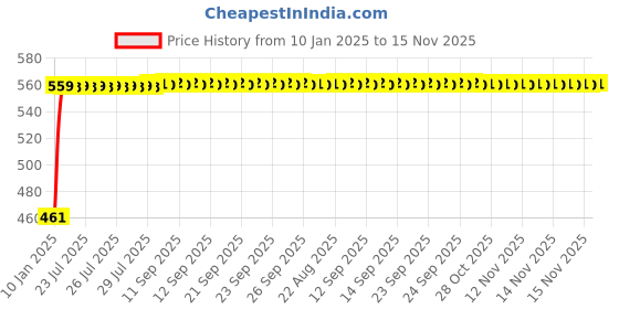 moglix.com Kozdiko 4 Pcs White Reverse Car Parking Sensor Kit for Toyota Etioa Liva kozdiko Price History Graph from 10 Jan 2025 to 15 Nov 2025