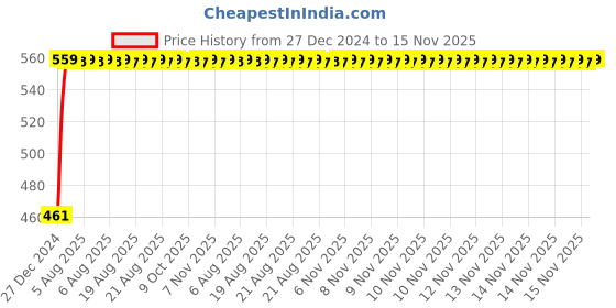 moglix.com Kozdiko 4 Pcs White Reverse Car Parking Sensor Kit for Toyota Glanza kozdiko Price History Graph from 27 Dec 2024 to 14 Nov 2025