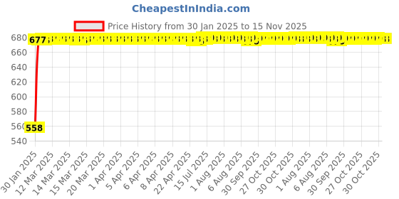 moglix.com Kozdiko 4 Pcs White Reverse Car Parking Sensor Kit for Toyota Yaris kozdiko Price History Graph from 30 Jan 2025 to 15 Nov 2025