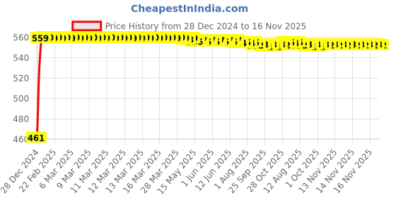 moglix.com Kozdiko 4 Pcs White Reverse Car Parking Sensor Kit for Volkswagen Cross Polo kozdiko Price History Graph from 28 Dec 2024 to 16 Nov 2025