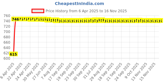 moglix.com Kozdiko 4 Pcs White Reverse Car Parking Sensor Kit for Volkswagen Tiguan kozdiko Price History Graph from 6 Apr 2025 to 16 Nov 2025