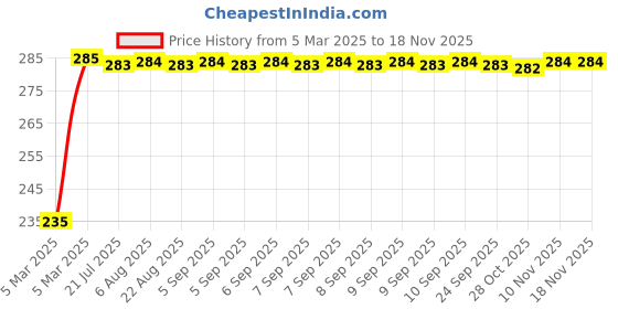 moglix.com Kozdiko 4 Port USB Car Charger with 3 in 1 Cable for BMW Z4 kozdiko Price History Graph from 5 Mar 2025 to 17 Nov 2025