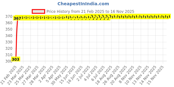 moglix.com Kozdiko 4 Port USB Car Charger with 3 in 1 Cable for Chevrolet Beat kozdiko Price History Graph from 21 Feb 2025 to 16 Nov 2025