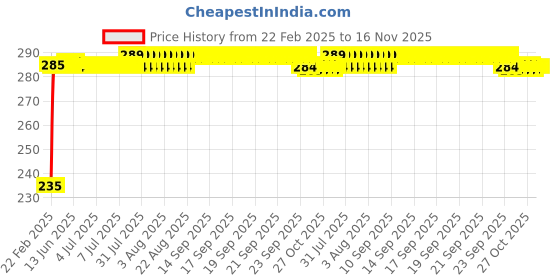 moglix.com Kozdiko 4 Port USB Car Charger with 3 in 1 Cable for Chevrolet Enjoy kozdiko Price History Graph from 22 Feb 2025 to 16 Nov 2025