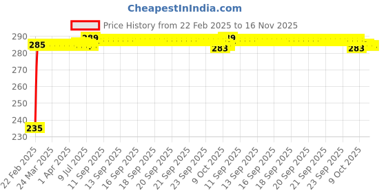 moglix.com Kozdiko 4 Port USB Car Charger with 3 in 1 Cable for Fiat Avventura kozdiko Price History Graph from 22 Feb 2025 to 15 Nov 2025