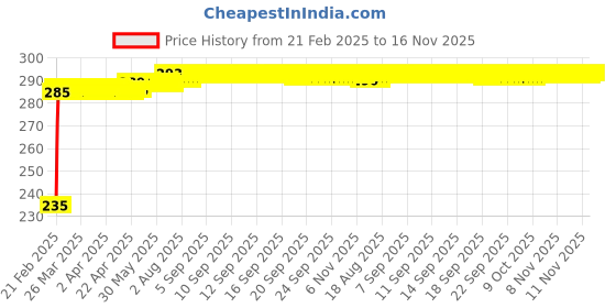moglix.com Kozdiko 4 Port USB Car Charger with 3 in 1 Cable for Fiat Linea kozdiko Price History Graph from 21 Feb 2025 to 16 Nov 2025