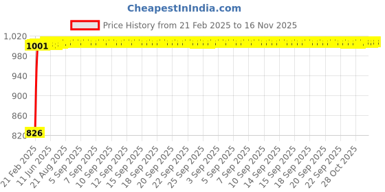 moglix.com Kozdiko 4 Port USB Car Charger with 3 in 1 Cable for Honda BRV kozdiko Price History Graph from 21 Feb 2025 to 15 Nov 2025