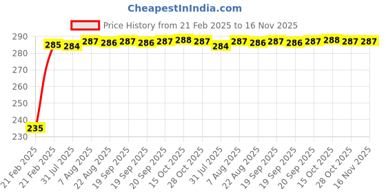 moglix.com Kozdiko 4 Port USB Car Charger with 3 in 1 Cable for Honda New Jazz kozdiko Price History Graph from 21 Feb 2025 to 15 Nov 2025
