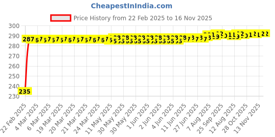 moglix.com Kozdiko 4 Port USB Car Charger with 3 in 1 Cable for Hyundai Creta kozdiko Price History Graph from 22 Feb 2025 to 16 Nov 2025