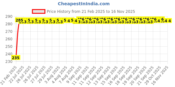 moglix.com Kozdiko 4 Port USB Car Charger with 3 in 1 Cable for Hyundai Eon kozdiko Price History Graph from 21 Feb 2025 to 15 Nov 2025